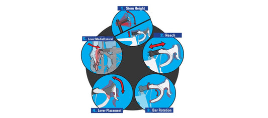 Diagram illustrating 5 hand position categories: stem height, reach, bar rotation, lever placement, and lever medial/lateral.